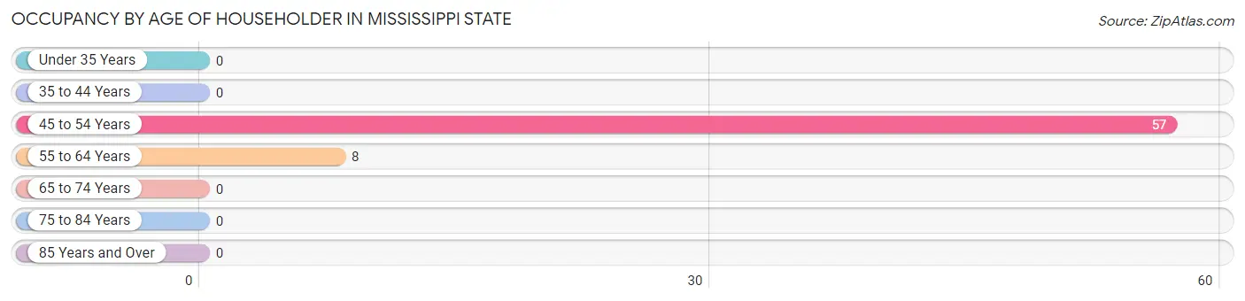 Occupancy by Age of Householder in Mississippi State