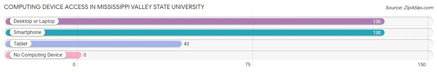 Computing Device Access in Mississippi Valley State University