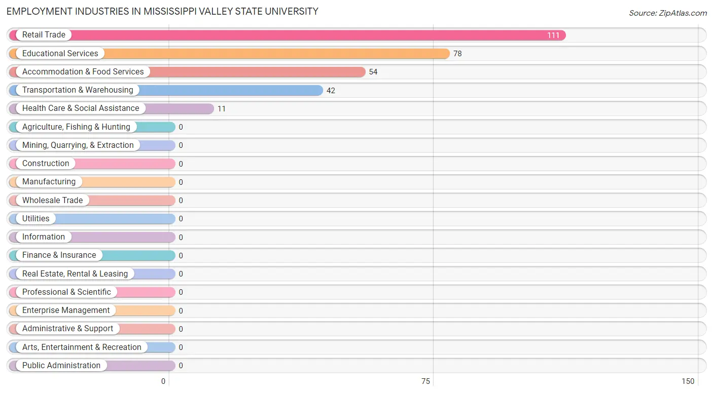 Employment Industries in Mississippi Valley State University