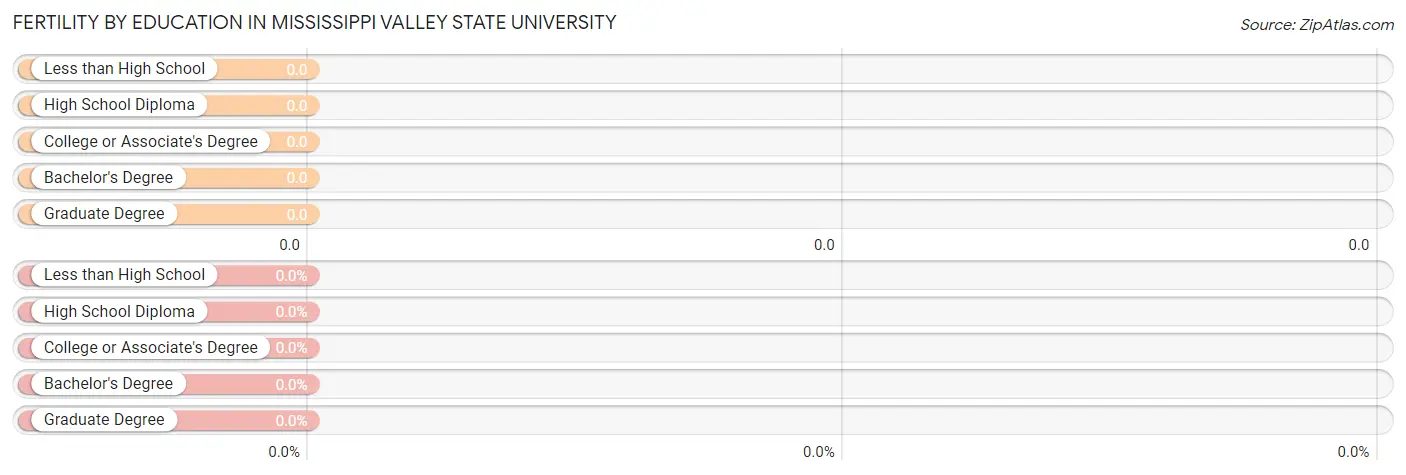 Female Fertility by Education Attainment in Mississippi Valley State University