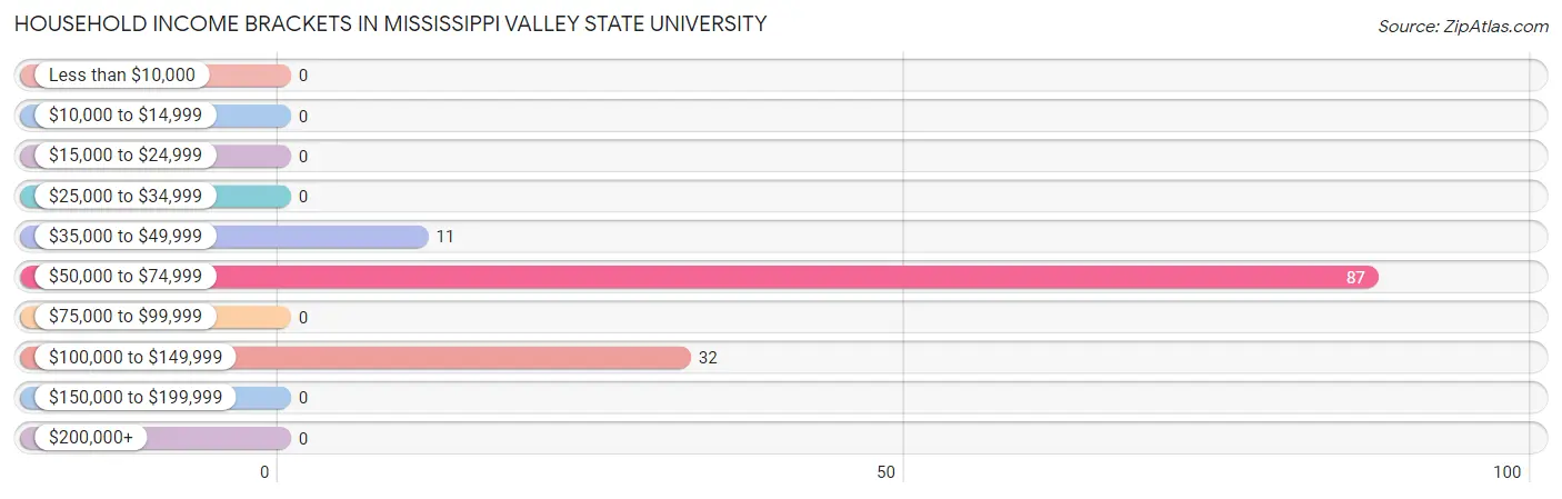 Household Income Brackets in Mississippi Valley State University