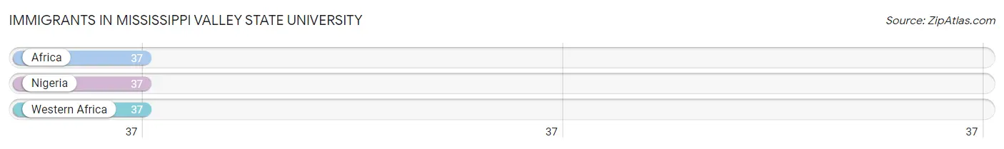 Immigrants in Mississippi Valley State University