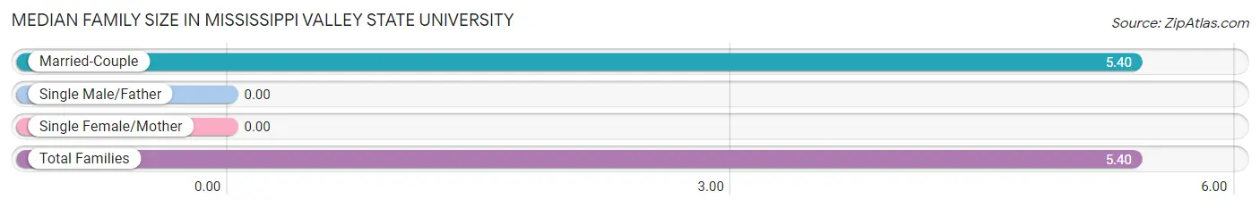 Median Family Size in Mississippi Valley State University