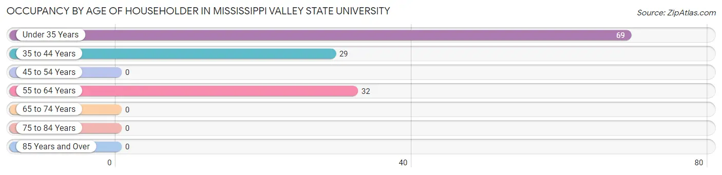 Occupancy by Age of Householder in Mississippi Valley State University