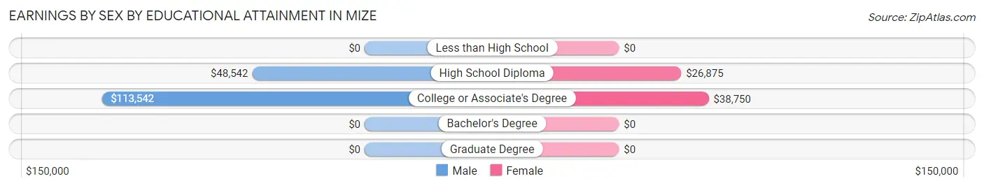 Earnings by Sex by Educational Attainment in Mize