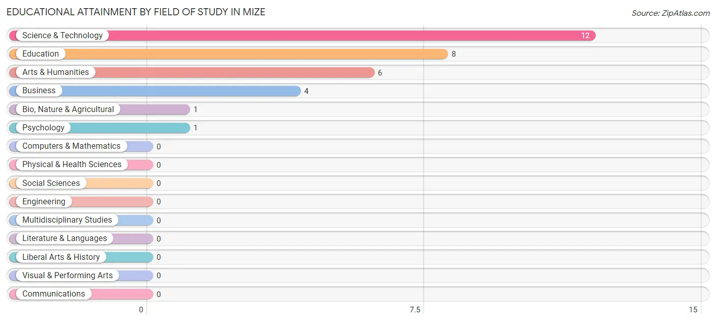 Educational Attainment by Field of Study in Mize