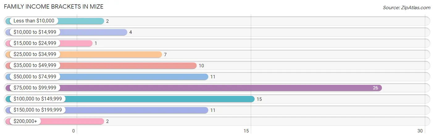 Family Income Brackets in Mize