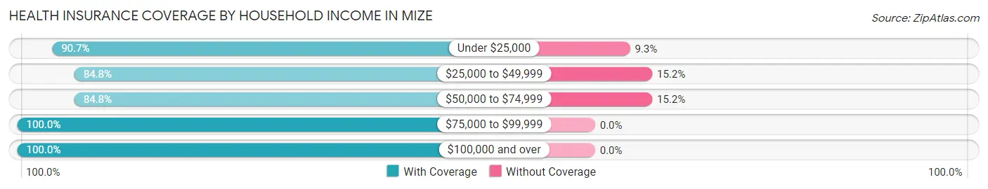 Health Insurance Coverage by Household Income in Mize
