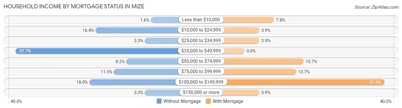 Household Income by Mortgage Status in Mize