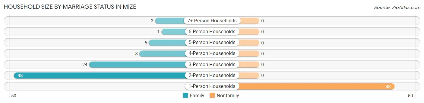 Household Size by Marriage Status in Mize