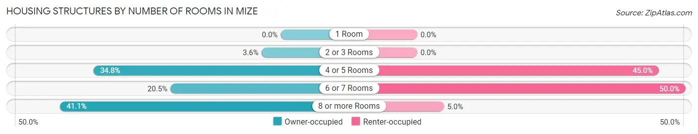 Housing Structures by Number of Rooms in Mize