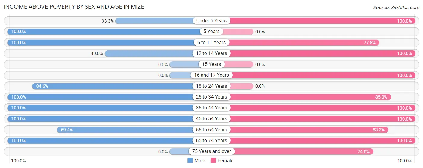 Income Above Poverty by Sex and Age in Mize