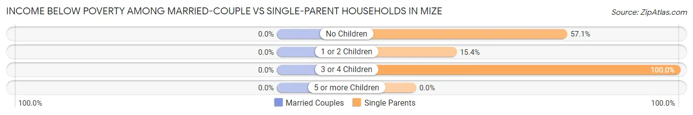 Income Below Poverty Among Married-Couple vs Single-Parent Households in Mize