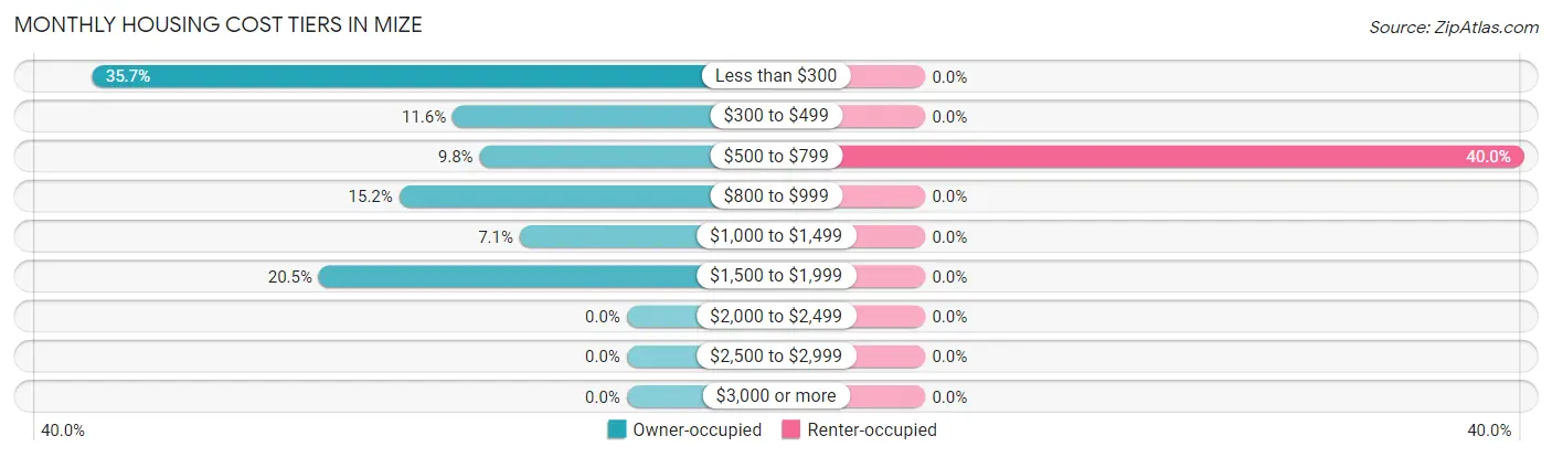 Monthly Housing Cost Tiers in Mize