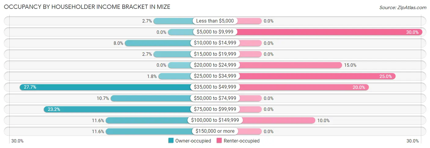 Occupancy by Householder Income Bracket in Mize