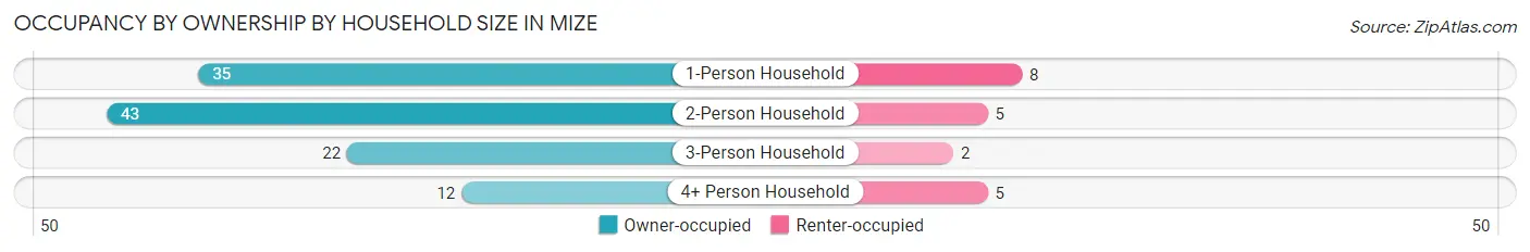 Occupancy by Ownership by Household Size in Mize