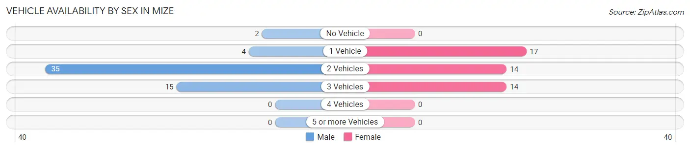 Vehicle Availability by Sex in Mize