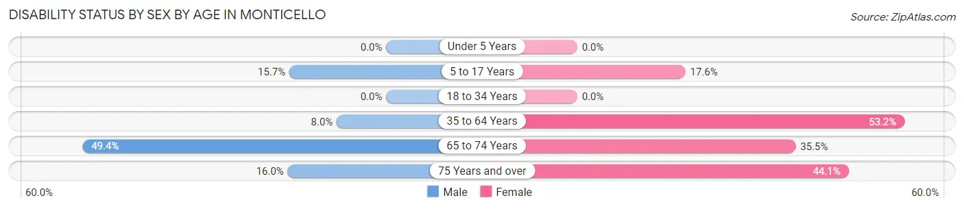 Disability Status by Sex by Age in Monticello