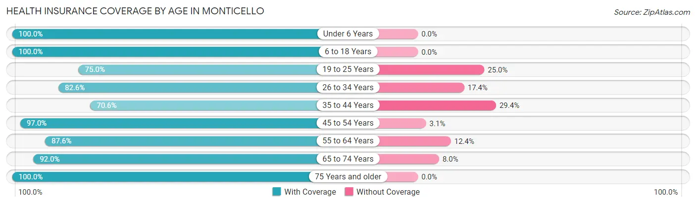 Health Insurance Coverage by Age in Monticello