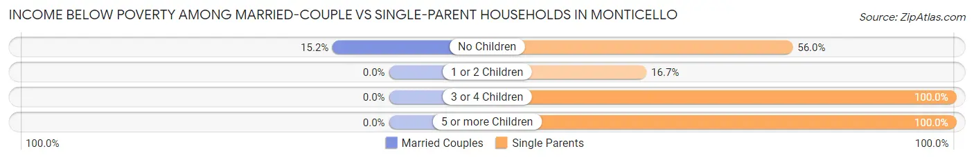 Income Below Poverty Among Married-Couple vs Single-Parent Households in Monticello