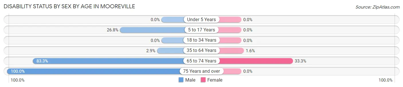 Disability Status by Sex by Age in Mooreville
