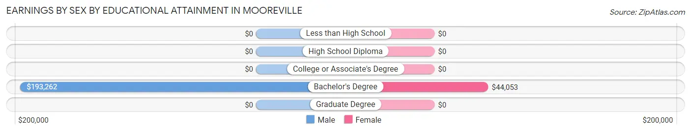Earnings by Sex by Educational Attainment in Mooreville