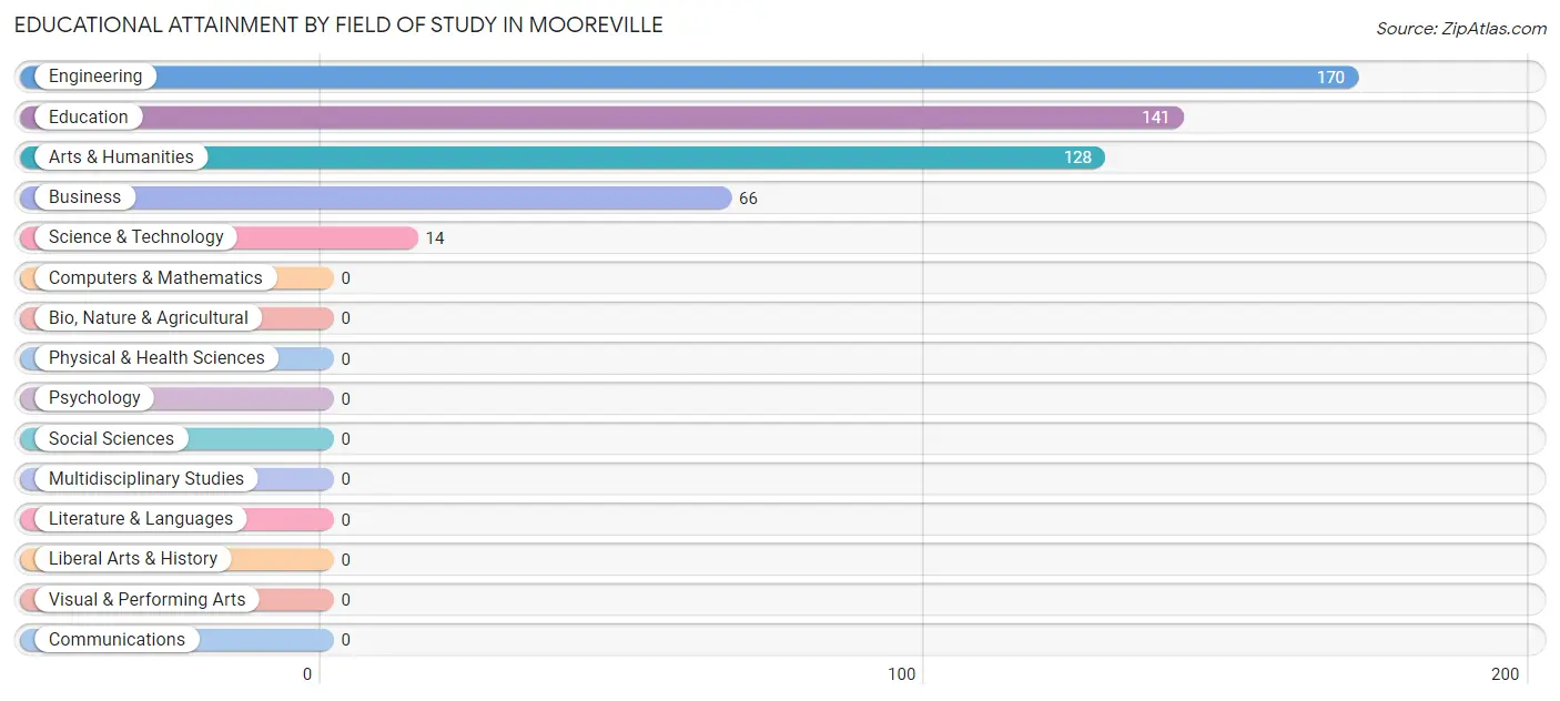 Educational Attainment by Field of Study in Mooreville