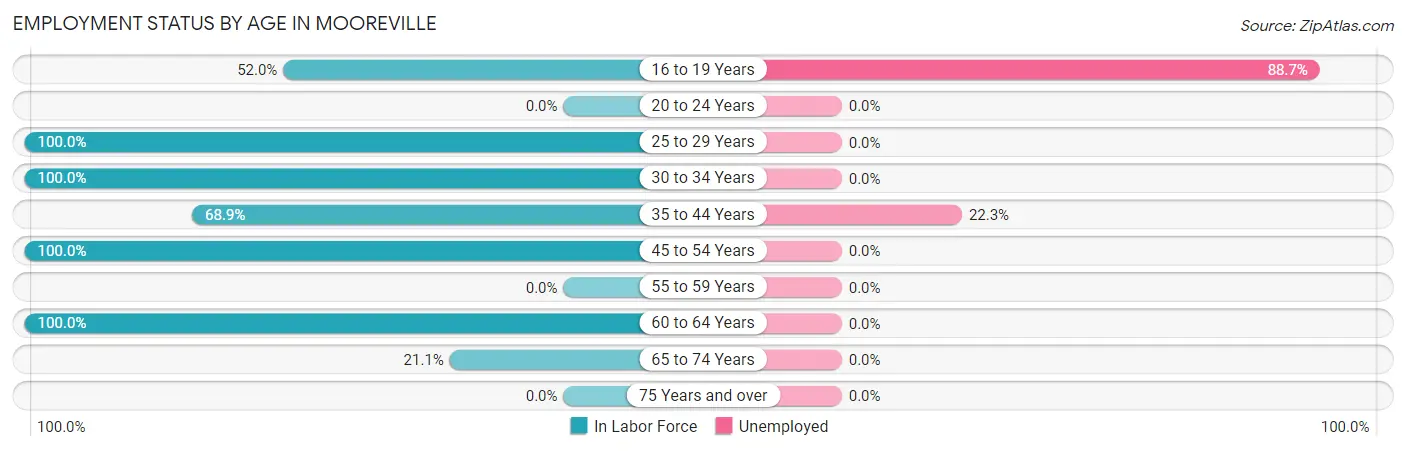 Employment Status by Age in Mooreville