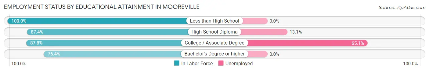 Employment Status by Educational Attainment in Mooreville