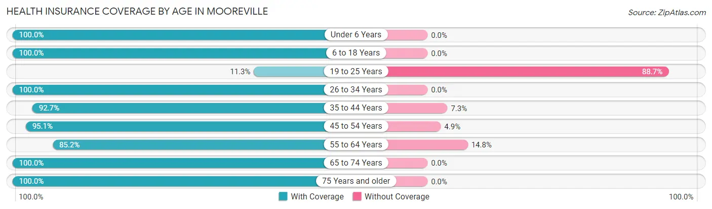 Health Insurance Coverage by Age in Mooreville