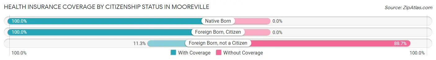 Health Insurance Coverage by Citizenship Status in Mooreville