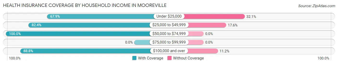 Health Insurance Coverage by Household Income in Mooreville