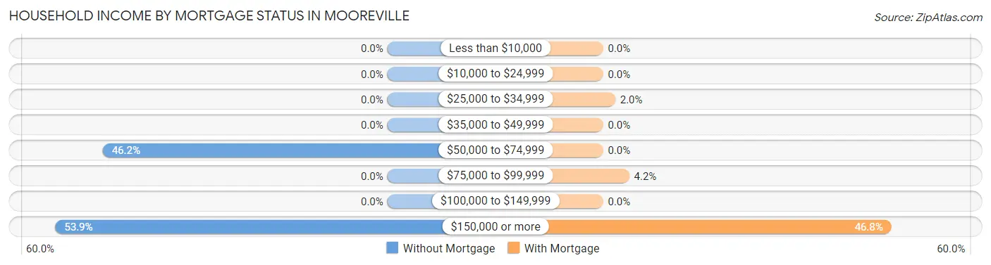 Household Income by Mortgage Status in Mooreville