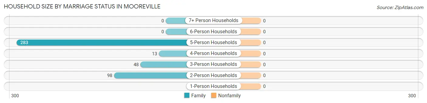 Household Size by Marriage Status in Mooreville