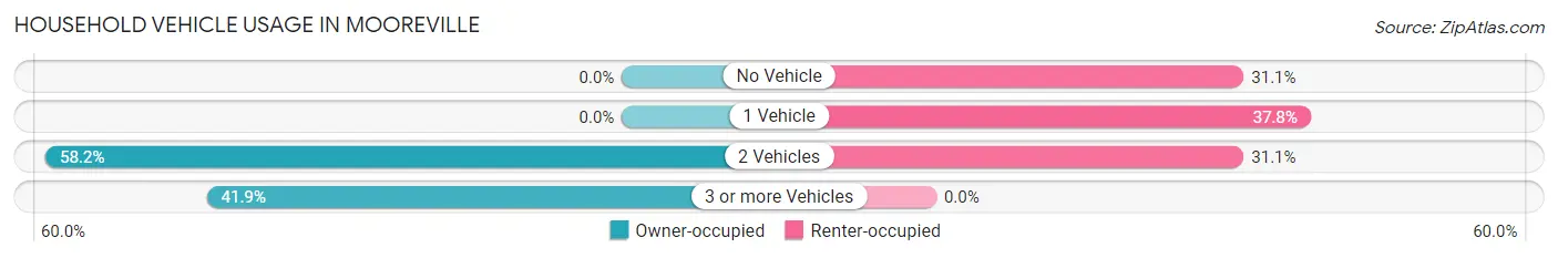 Household Vehicle Usage in Mooreville