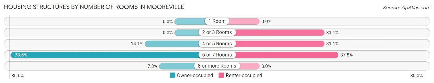 Housing Structures by Number of Rooms in Mooreville