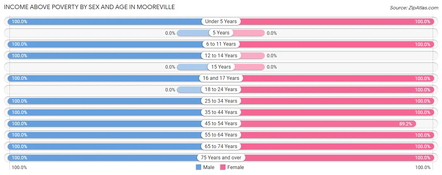 Income Above Poverty by Sex and Age in Mooreville