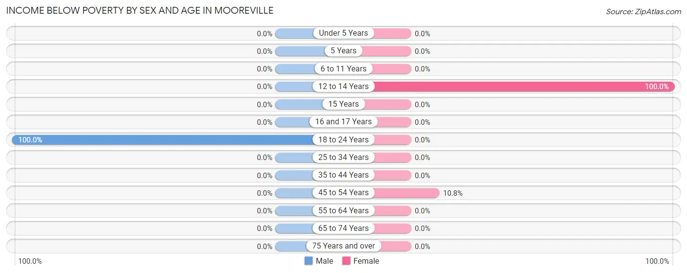 Income Below Poverty by Sex and Age in Mooreville