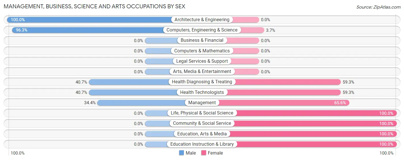 Management, Business, Science and Arts Occupations by Sex in Mooreville