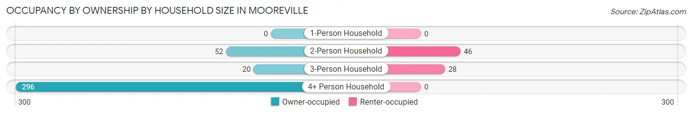 Occupancy by Ownership by Household Size in Mooreville