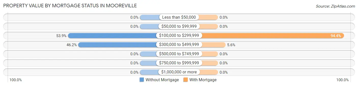 Property Value by Mortgage Status in Mooreville