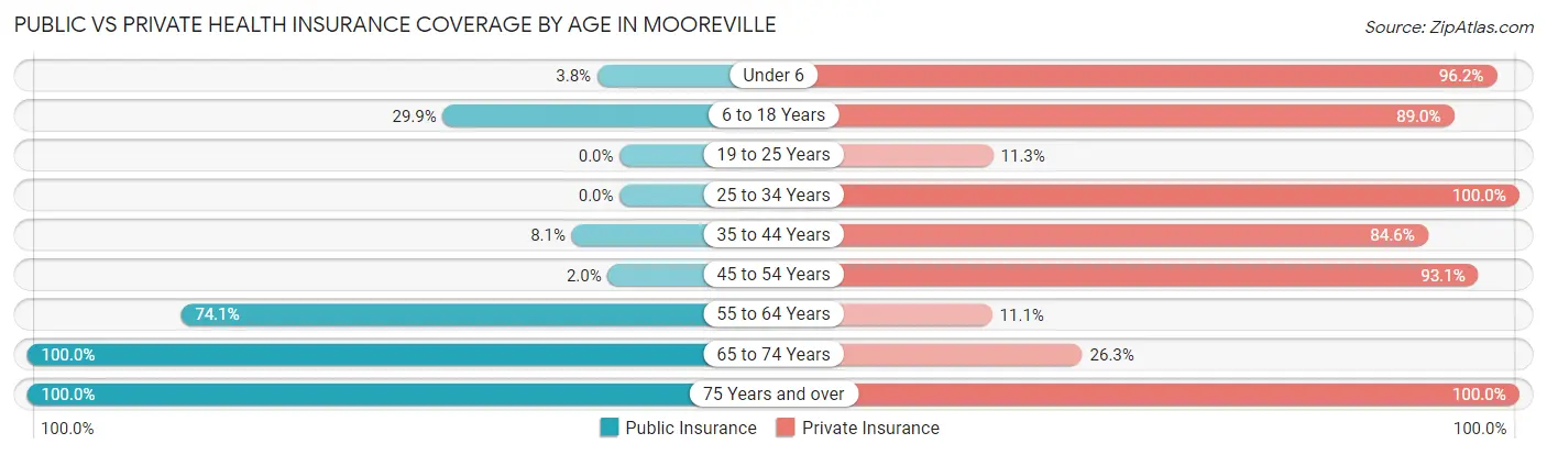 Public vs Private Health Insurance Coverage by Age in Mooreville