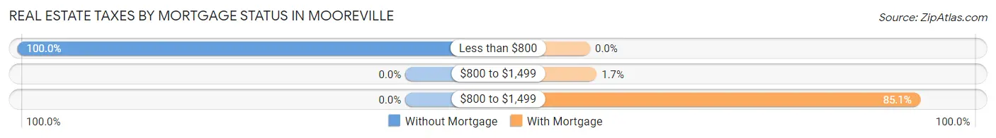 Real Estate Taxes by Mortgage Status in Mooreville