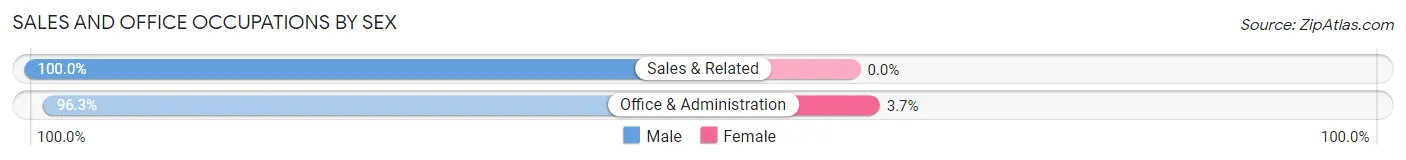 Sales and Office Occupations by Sex in Mooreville