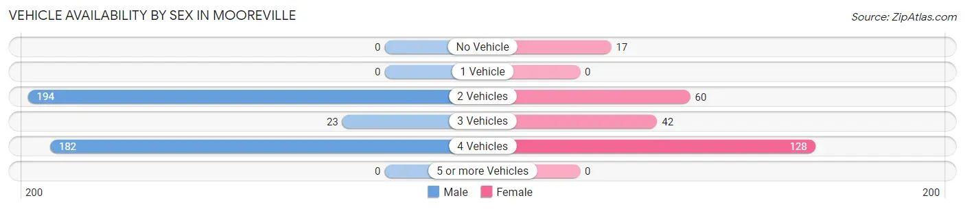 Vehicle Availability by Sex in Mooreville