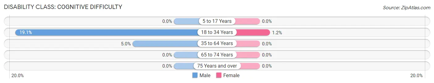 Disability in Moorhead: <span>Cognitive Difficulty</span>