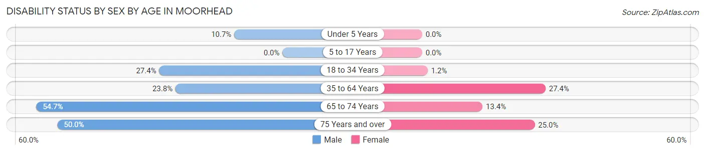 Disability Status by Sex by Age in Moorhead