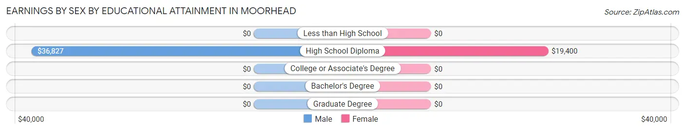 Earnings by Sex by Educational Attainment in Moorhead