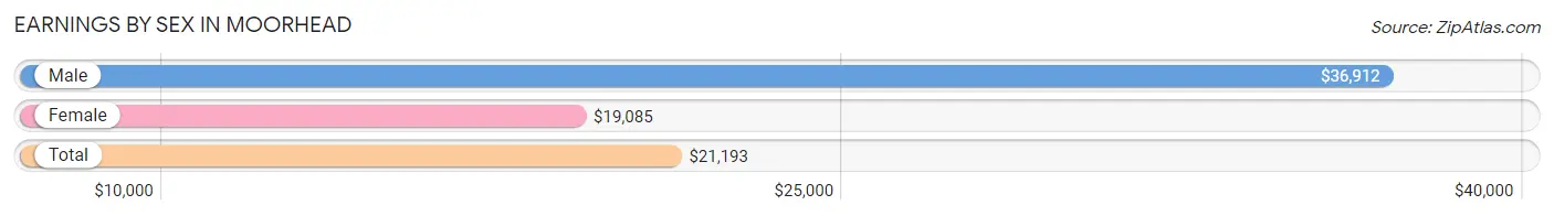 Earnings by Sex in Moorhead