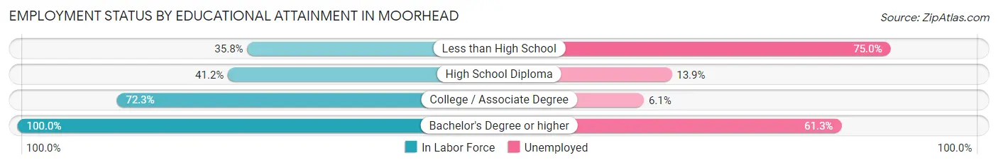 Employment Status by Educational Attainment in Moorhead